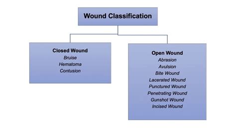 Coding Different Types of Wounds – A Detailed Overview